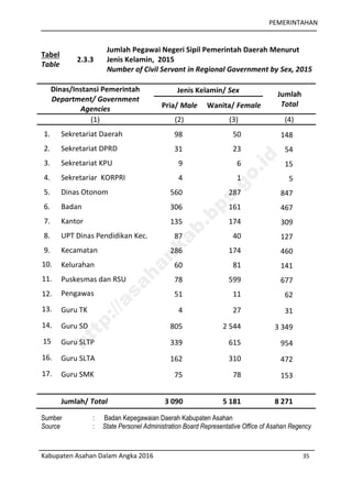 PEMERINTAHAN
Kabupaten Asahan Dalam Angka 2016 35
Tabel
Table
2.3.3
Jumlah Pegawai Negeri Sipil Pemerintah Daerah Menurut
Jenis Kelamin, 2015
Number of Civil Servant in Regional Government by Sex, 2015
Dinas/Instansi Pemerintah
Department/ Government
Agencies
Jenis Kelamin/ Sex Jumlah
TotalPria/ Male Wanita/ Female
(1) (2) (3) (4)
1. Sekretariat Daerah 98 50 148
2. Sekretariat DPRD 31 23 54
3. Sekretariat KPU 9 6 15
4. Sekretariar KORPRI 4 1 5
5. Dinas Otonom 560 287 847
6. Badan 306 161 467
7. Kantor 135 174 309
8. UPT Dinas Pendidikan Kec. 87 40 127
9. Kecamatan 286 174 460
10. Kelurahan 60 81 141
11. Puskesmas dan RSU 78 599 677
12. Pengawas 51 11 62
13. Guru TK 4 27 31
14. Guru SD 805 2 544 3 349
15 Guru SLTP 339 615 954
16. Guru SLTA 162 310 472
17. Guru SMK 75 78 153
Jumlah/ Total 3 090 5 181 8 271
Sumber : Badan Kepegawaian Daerah Kabupaten Asahan
Source : State Personel Administration Board Representative Office of Asahan Regency
http://asahankab.bps.go.id
 