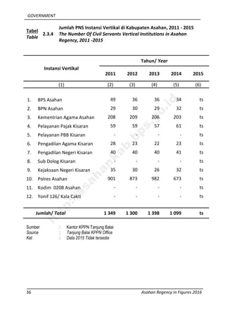 GOVERNMENT
36 Asahan Regency in Figures 2016
Tabel
Table
2.3.4
Jumlah PNS Instansi Vertikal di Kabupaten Asahan, 2011 - 2015
The Number Of Civil Servants Vertical Institutions in Asahan
Regency, 2011 -2015
Instansi Vertikal
Tahun/ Year
2011 2012 2013 2014 2015
(1) (2) (3) (4) (5) (6)
1. BPS Asahan 49 36 36 34 ts
2. BPN Asahan 29 30 29 32 ts
3. Kementrian Agama Asahan 208 209 206 203 ts
4. Pelayanan Pajak Kisaran 59 59 57 61 ts
5. Pelayanan PBB Kisaran - - - - ts
6. Pengadilan Agama Kisaran 28 23 22 23 ts
7. Pengadilan Negeri Kisaran 40 40 40 41 ts
8. Sub Dolog Kisaran - - - - ts
9. Kejaksaan Negeri Kisaran 35 30 26 32 ts
10. Polres Asahan 901 873 982 673 ts
11. Kodim 0208 Asahan - - - - ts
12. Yonif 126/ Kala Cakti - - - - ts
Jumlah/ Total 1 349 1 300 1 398 1 099 ts
Sumber : Kantor KPPN Tanjung Balai
Source : Tanjung Balai KPPN Office
Ket : Data 2015 Tidak tersedia
http://asahankab.bps.go.id
 