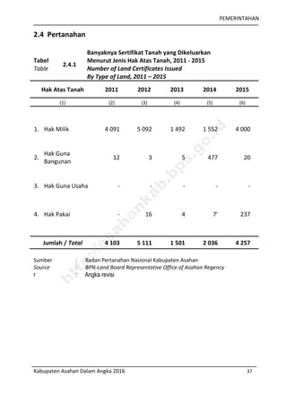 PEMERINTAHAN
Kabupaten Asahan Dalam Angka 2016 37
2.4 Pertanahan
Hak Atas Tanah 2011 2012 2013 2014 2015
(1) (2) (3) (4) (5) (6)
1. Hak Milik 4 091 5 092 1 492 1 552 4 000
2.
Hak Guna
Bangunan
12 3 5 477 20
3. Hak Guna Usaha - - - - -
4. Hak Pakai - 16 4 7r
237
Jumlah / Total 4 103 5 111 1 501 2 036 4 257
Sumber : Badan Pertanahan Nasional Kabupaten Asahan
Source : BPN-Land Board Representative Office of Asahan Regency
r : Angka revisi
Tabel
Table
2.4.1
Banyaknya Sertifikat Tanah yang Dikeluarkan
Menurut Jenis Hak Atas Tanah, 2011 - 2015
Number of Land Certificates Issued
By Type of Land, 2011 – 2015
http://asahankab.bps.go.id
 