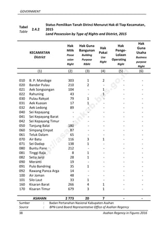 GOVERNMENT
38 Asahan Regency in Figures 2016
Tabel
Table
2.4.2
Status Pemilikan Tanah Dirinci Menurut Hak di Tiap Kecamatan,
2015
Land Possession by Type of Rights and District, 2015
KECAMATAN
District
Hak
Milik
Posse
ssion
Right
Hak Guna
Bangunan
Building
Purpose
Ribht
Hak
Pakai
Use
Right
Hak
Penge-
Lolaan
Operating
Right
Hak
Guna
Usaha
Business
purpose
Right
(1) (2) (3) (4) (5) (6)
010 B. P. Mandoge 303 1 2 - -
020 Bandar Pulau 210 2 - - -
021 Aek Songsongan 104 - 1 - -
022 Rahuning 43 - 1 - -
030 Pulau Rakyat 79 1 - - -
031 Aek Kuasan 17 1 - - -
032 Aek Ledong 89 - - - -
040 Sei Kepayang - - - - -
041 Sei Kepayang Barat - - - - -
042 Sei Kepayang Timur - - - - -
050 Tanjung Balai 180 - - - -
060 Simpang Empat 87 - - - -
061 Teluk Dalam 65 - - - -
070 Air Batu 116 3 1 - -
071 Sei Dadap 138 1 - - -
080 Buntu Pane 212 - - - -
081 Tinggi Raja 8 1 - - -
082 Setia Janji 28 1 - - -
090 Meranti 19 - - - -
091 Pulo Bandring 35 1 - - -
092 Rawang Panca Arga 14 - - - -
100 Air Joman 48 - - - -
101 Silo Laut 33 1 - - -
160 Kisaran Barat 266 4 1 - -
170 Kisaran Timur 679 3 1 - -
ASAHAN 2 773 20 7 - -
Sumber : Badan Pertanahan Nasional Kabupaten Asahan
Source : BPN-Land Board Representative Office of Asahan Regency
http://asahankab.bps.go.id
 