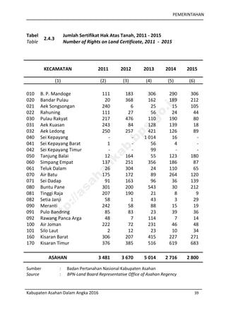 PEMERINTAHAN
Kabupaten Asahan Dalam Angka 2016 39
Tabel
Table
2.4.3
Jumlah Sertifikat Hak Atas Tanah, 2011 - 2015
Number of Rights on Land Certificate, 2011 - 2015
KECAMATAN 2011 2012 2013 2014 2015
(1) (2) (3) (4) (5) (6)
010 B. P. Mandoge 111 183 306 290 306
020 Bandar Pulau 20 368 162 189 212
021 Aek Songsongan 240 6 25 15 105
022 Rahuning 111 27 56 24 44
030 Pulau Rakyat 217 476 110 190 80
031 Aek Kuasan 243 84 128 139 18
032 Aek Ledong 250 257 421 126 89
040 Sei Kepayang - - 1 014 16 -
041 Sei Kepayang Barat 1 - 56 4 -
042 Sei Kepayang Timur - - 99 - -
050 Tanjung Balai 12 164 55 123 180
060 Simpang Empat 137 251 356 186 87
061 Teluk Dalam 26 304 24 110 65
070 Air Batu 175 172 89 264 120
071 Sei Dadap 91 163 96 36 139
080 Buntu Pane 301 200 543 30 212
081 Tinggi Raja 207 190 21 8 9
082 Setia Janji 58 1 43 3 29
090 Meranti 242 58 88 15 19
091 Pulo Bandring 85 83 23 39 36
092 Rawang Panca Arga 48 7 114 7 14
100 Air Joman 222 72 231 46 48
101 Silo Laut 2 12 23 10 34
160 Kisaran Barat 306 207 415 227 271
170 Kisaran Timur 376 385 516 619 683
ASAHAN 3 481 3 670 5 014 2 716 2 800
Sumber : Badan Pertanahan Nasional Kabupaten Asahan
Source : BPN-Land Board Representative Office of Asahan Regency
http://asahankab.bps.go.id
 