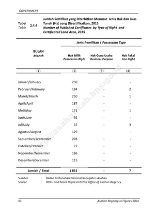 GOVERNMENT
40 Asahan Regency in Figures 2016
Tabel
Table
2.4.4
Jumlah Sertifikat yang Diterbitkan Menurut Jenis Hak dan Luas
Tanah (Ha) yang Disertifikatkan, 2015
Number of Published Certificates by Type of Right and
Certificated Land Area, 2015
BULAN
Month
Jenis Pemilikan / Possession Type
Hak Milik
Possession Right
Hak Guna Usaha
Business Purpose
Hak Pakai
Use Right
(1) (2) (3) (4)
Januari/January 230 - -
Pebruari/February 194 - 2
Maret/March 250 - 1
April/April 187 - -
Mei/May 171 - 1
Juni/June 92 - -
Juli/July 37 - 3
Agustus/August 129 - -
September/September 203 - -
Oktober/October 77 - -
Nopember/November 166 - -
Desember/December 115 - -
Jumlah / Total 1 851 - 7
Sumber : Badan Pertanahan Nasional Kabupaten Asahan
Source : BPN-Land Board Representative Office of Asahan Regency
http://asahankab.bps.go.id
 