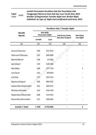 PEMERINTAHAN
Kabupaten Asahan Dalam Angka 2016 41
Tabel
Table
2.4.5
Jumlah Pencatatan Peralihan Hak dan Penerbitan Hak
Tanggungan Menurut Jenis Hak dan Luas Tanah (Ha), 2015
Number of Registration Transfer Right and Burden Right
Published by Type of Right and Certificated Land Area, 2015
BULAN
Month
Peralihan Hak / Transfer Right
Hak Milik
Possession Right Hak Guna Usaha
Bussines Purpose
Hak Pakai
Use Right
Jumlah Luas
(1) (2) (3) (4) (5)
Januari/January 144 412 016 - -
Pebruari/February 225 609 889 - -
Maret/March 146 47 066 - -
April/April 129 528 584 - -
Mei/May 108 377 719 - 1
Juni/June 125 307059 - -
Juli/July 117 293 555 - -
Agustus/August 106 404 291 - -
September/September 162 584 071 - -
Oktober/October 162 418 230 - -
Nopember/November 208 319 953 - -
Desember/December 137 440 603 - -
Jumlah / Total 1 769 4 743 036 - 1
http://asahankab.bps.go.id
 