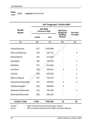 GOVERNMENT
42 Asahan Regency in Figures 2016
Tabel
Table
2.4.5 Lanjutan / Continued
BULAN
Month
Hak Tanggungan / Burden Right
Hak Milik
Possession Right Hak Guna
Bangunan
Building
Purpose
Hak Pakai
Use Right
Jumlah Luas
(1) (6) (7) (8) (9)
Januari/January 227 1 010 048 - -
Pebruari/February 129 337 551 - 4
Maret/March 192 671 854 - -
April/April 186 743 224 - 1
Mei/May 175 614 404 - 1
Juni/June 178 356 551 2 1
Juli/July 168 623 032 - 1
Agustus/August 147 732 322 - 3
September/September 122 550 491 2 5
Oktober/October 149 848 820 9 -
Nopember/November 170 797 782 - 2
Desember/December 180 666 226 - -
Jumlah / Total 2 023 7 952 305 13 18
Sumber : Badan Pertanahan Nasional Kabupaten Asahan
Source : BPN-Land Board Representative Office of Asahan Regency
http://asahankab.bps.go.id
 