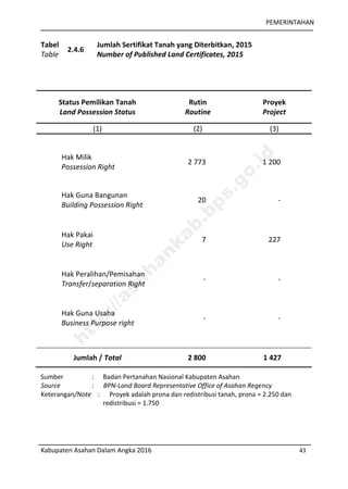 PEMERINTAHAN
Kabupaten Asahan Dalam Angka 2016 43
Tabel
Table
2.4.6
Jumlah Sertifikat Tanah yang Diterbitkan, 2015
Number of Published Land Certificates, 2015
Status Pemilikan Tanah
Land Possession Status
Rutin
Routine
Proyek
Project
(1) (2) (3)
Hak Milik
Possession Right
2 773 1 200
Hak Guna Bangunan
Building Possession Right
20 -
Hak Pakai
Use Right
7 227
Hak Peralihan/Pemisahan
Transfer/separation Right
- -
Hak Guna Usaha
Business Purpose right
- -
Jumlah / Total 2 800 1 427
Sumber : Badan Pertanahan Nasional Kabupaten Asahan
Source : BPN-Land Board Representative Office of Asahan Regency
Keterangan/Note : Proyek adalah prona dan redistribusi tanah, prona = 2.250 dan
redistribusi = 1.750
http://asahankab.bps.go.id
 