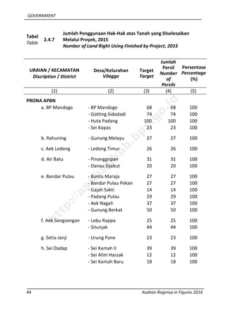 GOVERNMENT
44 Asahan Regency in Figures 2016
Tabel
Table
2.4.7
Jumlah Penggunaan Hak-Hak atas Tanah yang Diselesaikan
Melalui Proyek, 2015
Number of Land Right Using Finished by Project, 2015
URAIAN / KECAMATAN
Discription / District
Desa/Kelurahan
Vilagge
Target
Target
Jumlah
Persil
Number
of
Persils
Persentase
Percentage
(%)
(1) (2) (3) (4) (5)
PRONA APBN
a. BP Mandoge - BP Mandoge 68 68 100
- Gotting Sidodadi 74 74 100
- Huta Padang 100 100 100
- Sei Kopas 23 23 100
b. Rahuning - Gunung Melayu 27 27 100
c. Aek Ledong - Ledong Timur 26 26 100
d. Air Batu - Pinanggripan 31 31 100
- Danau Sijabut 20 20 100
e. Bandar Pulau - Buntu Maraja 27 27 100
- Bandar Pulau Pekan 27 27 100
- Gajah Sakti 14 14 100
- Padang Pulau 29 29 100
- Aek Nagali 37 37 100
- Gunung Berkat 50 50 100
f. Aek Songsongan - Lobu Rappa 25 25 100
- Situnjak 44 44 100
g. Setia Janji - Urung Pane 23 23 100
h. Sei Dadap - Sei Kamah II 39 39 100
- Sei Alim Hassak 12 12 100
- Sei Kamah Baru 18 18 100
http://asahankab.bps.go.id
 