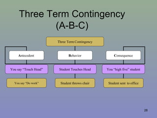 Three Term Contingency Example ASAH ABA EBD | PPT