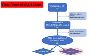 ASAH Predictors of shunt-dependent hydrocephalus after aneurysmal ...