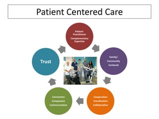 Patient Centered Care
PatientPractitioner
Complementary
Expertise

Family/

Trust

Community
Centered

Connection

Cooperation

Compassion

Coordination

Communication

Collaboration

 