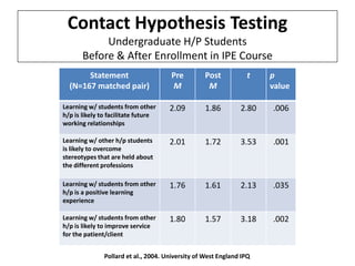 Contact Hypothesis Testing
Undergraduate H/P Students
Before & After Enrollment in IPE Course
Statement
(N=167 matched pair)

Pre
M

Post
M

t

p
value

Learning w/ students from other
h/p is likely to facilitate future
working relationships

2.09

1.86

2.80

.006

Learning w/ other h/p students
is likely to overcome
stereotypes that are held about
the different professions

2.01

1.72

3.53

.001

Learning w/ students from other
h/p is a positive learning
experience

1.76

1.61

2.13

.035

Learning w/ students from other
h/p is likely to improve service
for the patient/client

1.80

1.57

3.18

.002

Pollard et al., 2004. University of West England IPQ

 