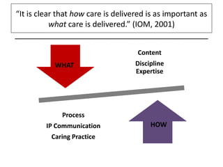 “It is clear that how care is delivered is as important as
what care is delivered.” (IOM, 2001)
___________________________________________
Content

WHAT

Discipline
Expertise

Process
IP Communication

Caring Practice

HOW

 