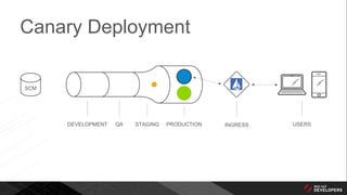 Canary Deployment
DEVELOPMENT QA STAGING PRODUCTION INGRESS USERS
SCM
 