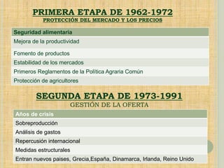 PRIMERA ETAPA DE 1962-1972
PROTECCIÓN DEL MERCADO Y LOS PRECIOS
Seguridad alimentaria
Mejora de la productividad
Fomento de productos
Estabilidad de los mercados
Primeros Reglamentos de la Política Agraria Común
Protección de agricultores
SEGUNDA ETAPA DE 1973-1991
GESTIÓN DE LA OFERTA
Años de crisis
Sobreproducción
Análisis de gastos
Repercusión internacional
Medidas estructurales
Entran nuevos paises, Grecia,España, Dinamarca, Irlanda, Reino Unido
 