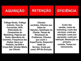 AQUISIÇÃO RETENÇÃO EFICIÊNCIA
Tráfego Direto, Tráfego
Indireto, Taxa de
Conversão, AOV,
Efetividade de
Campanhas de
Marketing, Páginas por
Visita, Abandono do
Carrinho, Frequência das
Visitas, Itens por
Pedidos, Up-Selll e
Cross-Sell, Vendas Média
por Cliente.
Clientes perdidos,
Clientes que falam da
Rakuten, Satisfação do
Cliente, Tempo de
Resolução de
Problemas, Clientes
que usam o
SuperPoints,
Disponibilidade do
Serviço, Custo por
canal, KPI Da Emoção.
Custo das
vendas, custo do
marketing, custo dos
serviços, custo por
interação, custo por
aquisição, custo por
retenção, Resolução no
primeiro
contato, Tempo em
treinamento.
 
