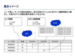 10
`ID  2014/01 2014/02 2014/03 
10000001 A 3 1
10000002 B 1
10000003 A 4
Ӌ`
10000001,2014/01/03
10000001,2014/01/05
10000002,2014/01/05
10000001,2014/01/10
`
`ID

Ěs
`ID
Օr
Sum
Join
10000003,2014/02/03
10000003,2014/02/05
10000001,2014/02/05
10000003,2014/02/10
10000003,2014/02/12
`ˡ`ӥṩeˡºλإ󤷤Ěs󤫤鼯
ӋΥӋYȤƳ롣
 