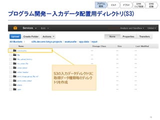 16
ץ_kǩ`åǥ쥯ȥ(S3)
ץ
_k
ӥ ǥץ
EMR
ֵh
EMR

S3ǩ`ǥ쥯ȥ
ȡåǩ`NΥǥ쥯
ȥ
 