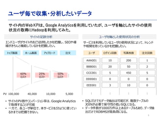 5
`ǅ?ǩ`
ȤE `SȤʹ״rη
ȥå׻ ۩`໭ åץ` ע
? ȤPV䥳Щ`ʤϡGoogle Analytics
ȡä뤳Ȥ
? һǡ`gλǡ`ӥɤΤ褦ʹäƤ
뤫ޤǤϰդǤʤ
100,000 40,000 10,000 5,000PV
`  дö עĻ
ɥ`ڤɤLդSEO䌧
șCܤƤ뤫դ
`ӥäƤ`ʹ״rˤäơȥ
v֤äƤ뤫դ
AAA001
BBB001
CCC001
DDD001
10
20
5
0 0 0
200
50
450
1
2
5
   
? SQLǤǩ`Ͽܤ}Ʃ`֥
JOINҪǱԤεͤSQLˤʤ롣
? ǩ`1000ϤƩ`֥⤢ꡢǩ`
RDBMSؓɤˤʤ롣
60%

25%

50%

ڤWeb KPIϡGoogle AnalyticsäƤ`SȤȤʹ
״rȡäHadoopäƤߤ
EEE001 3 10 0
 