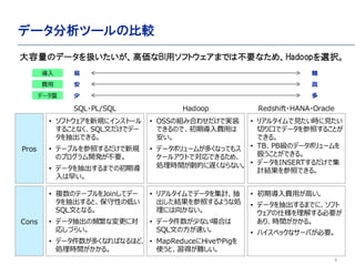 6
ǩ`ĩ`α^
SQL?PL/SQL Hadoop Redshift?HANA?Oracle
? եȥҎ˥󥹥ȩ`
뤳ȤʤSQLĤǥǩ`
Ǥ롣
? Ʃ`֥դҎ
Υץ_kҪ
? ǩ`ޤǤγڌ
礤
? ꥢ륿ҊrҊ
Фڤǥǩ`դ뤳Ȥ
Ǥ롣
? TBPBΥǩ`ܥ`
QȤǤ롣
? ǩ`INSERTǼ
ӋYդǤ롣
? }ΥƩ`֥Joinƥǩ`
ȡԤεͤ
SQLĤȤʤ롣
? ǩ`lʉˌ
ꤷŤ餤
? ǩ`यʤФʤۤɡ
Irg롣
? OSSνMߺϤ碌ǌgװ
ǤΤǡڌMä

? ǩ`ܥ`बयʤäƤ⥹
`륢ȤǌǤ뤿ᡢ
IrgĤWʤʤ
? ꥢ륿ǥǩ`Ӌ
Yդ褦ʄI
ˤ򤫤ʤ
? ǩ`٤ʤϤ
SQLĤη٤
? MapReduceHivePig
ʹȡäy
? ڌMäߤ
? ǩ`ޤǤˡե
˘⤹Ҫ
ꡢrg롣
? ϥڥåʥ`ФҪ
Pros
Cons



y


Υǩ`Q߁BIåեȥޤǤϲҪʤᡢHadoopxk
ǩ`
M

 