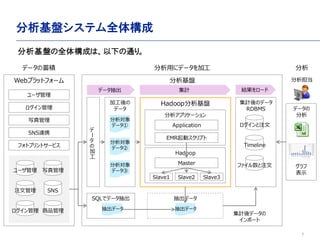 7
Pƥȫ嘋
Webץåȥե`
`

SNSBЯ
եȥץȥ`ӥ
` д
עĹ SNS
 Ʒ
д
P

`




HadoopPӹ
ǩ`
SQLǥǩ`

ǩ`

ǩ`
ǩ`
ӋΥǩ`
RDBMS
ץꥱ`
Application
EMRӥץ
Hadoop
Master
Slave1 Slave2 Slave3
ע
Timeline
եע
ǩ`
ǩ`
Ӌǩ`
ݩ`
ǩ`

0.00%
10.00%
20.00%
30.00%
40.00%
50.00%
60.00%
70.00%
80.00%
90.00%
100.00%
0
200
400
600
800
1000
1200
1400
1600
1800

ʾ

ǩ` Ӌ Y`
ǩ`e ä˥ǩ`ӹ 
Pȫ嘋ɤϡ¤ͨꡣ

ǩ`
 