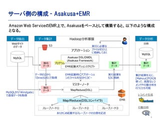 8
`ЂȤΘ - Asakusa+EMR
Web
Υǩ`
MySQL

ǩ`
Ӌ
ǩ`

MySQL
`֥Ω`ɢ `֥Ω`ɢ `֥Ω`ɢ
HadoopPǩ` ǩ`Ӌ ǩ`
餫Ӥ륹`֥Ω`ɤ̨ӛ
Amazon Web ServiceEMRϤǡAsakusa٩`ȤƘBȡ¤Τ褦ʘ
Ȥʤ롣
Asakusa DSL/DMDL
(Asakusa Framework)
EMRӥץ󥹥ץ
ޥ`Ω`
ץꥱ`
EMRӕr˥ץꥱ`
ΥեS3饳ԩ`
MySQL顸Windgate
ֱӥǩ`ȡ
gФ˱Ҫ
եS3
˸{Ƥ
Map/Reduce(DSLѥ)
MapReduce(DSL)
S3

ǩ`
ǩ`S3
DirectI/Oȡ
Ӌ
ǩ`
ӋYԪˡ
[Mahout][R]
ʹäơ߶Ȥʥ쥳
ɤЄӷ
ФȤ
Java
쥳
Єӷ
gнY
S3˸{
ץ
EMR
 