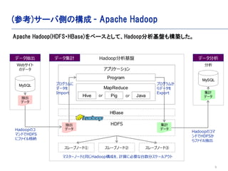 9
(ο)`ЂȤΘ - Apache Hadoop
Web
Υǩ`
MySQL

ǩ`
Ӌ
ǩ`

MySQL
`֥Ω`ɢ `֥Ω`ɢ `֥Ω`ɢ
HadoopPǩ` ǩ`Ӌ ǩ`
HDFS
ץꥱ`
Ӌ
ǩ`
MapReduce
Hive Pig Java
Program
or or
HBase

ǩ`
HadoopΥ
ޥɤHDFS
˥ե{
ޥ`Ω`ɤͬHadoopɤӋ˱Ҫ̨֥`륢
HadoopΥ
ɤHDFS
ե
Apache Hadoop(HDFS?HBase)٩`ȤơHadoopP☋B
ץ
ǩ`
Import
ץफ
ǩ`
Export
 
