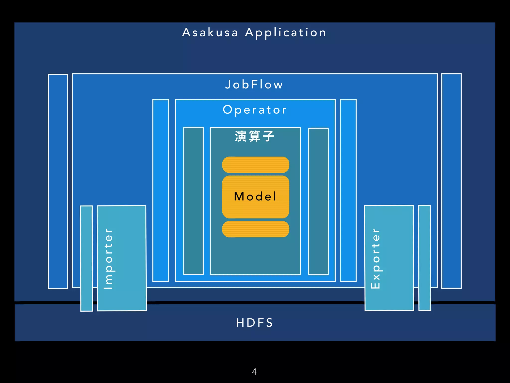 4
H D F S
A s a k u s a A p p l i c a t i o n
J o b F l o w
O p e r a t o r
演 算 子
Importer
Exporter
M o d e l
 