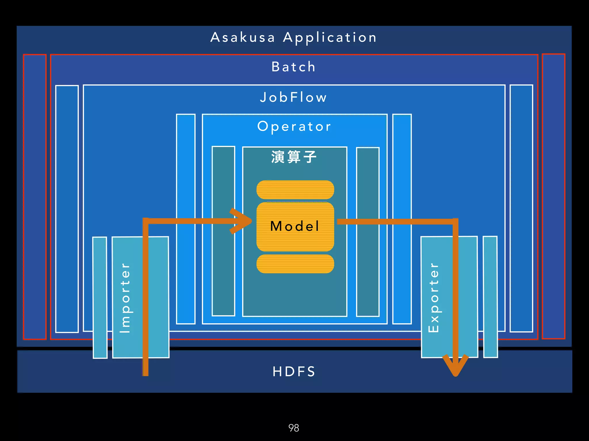98
H D F S
A s a k u s a A p p l i c a t i o n
B a t c h
J o b F l o w
O p e r a t o r
演 算 子
Importer
Exporter
M o d e l
 