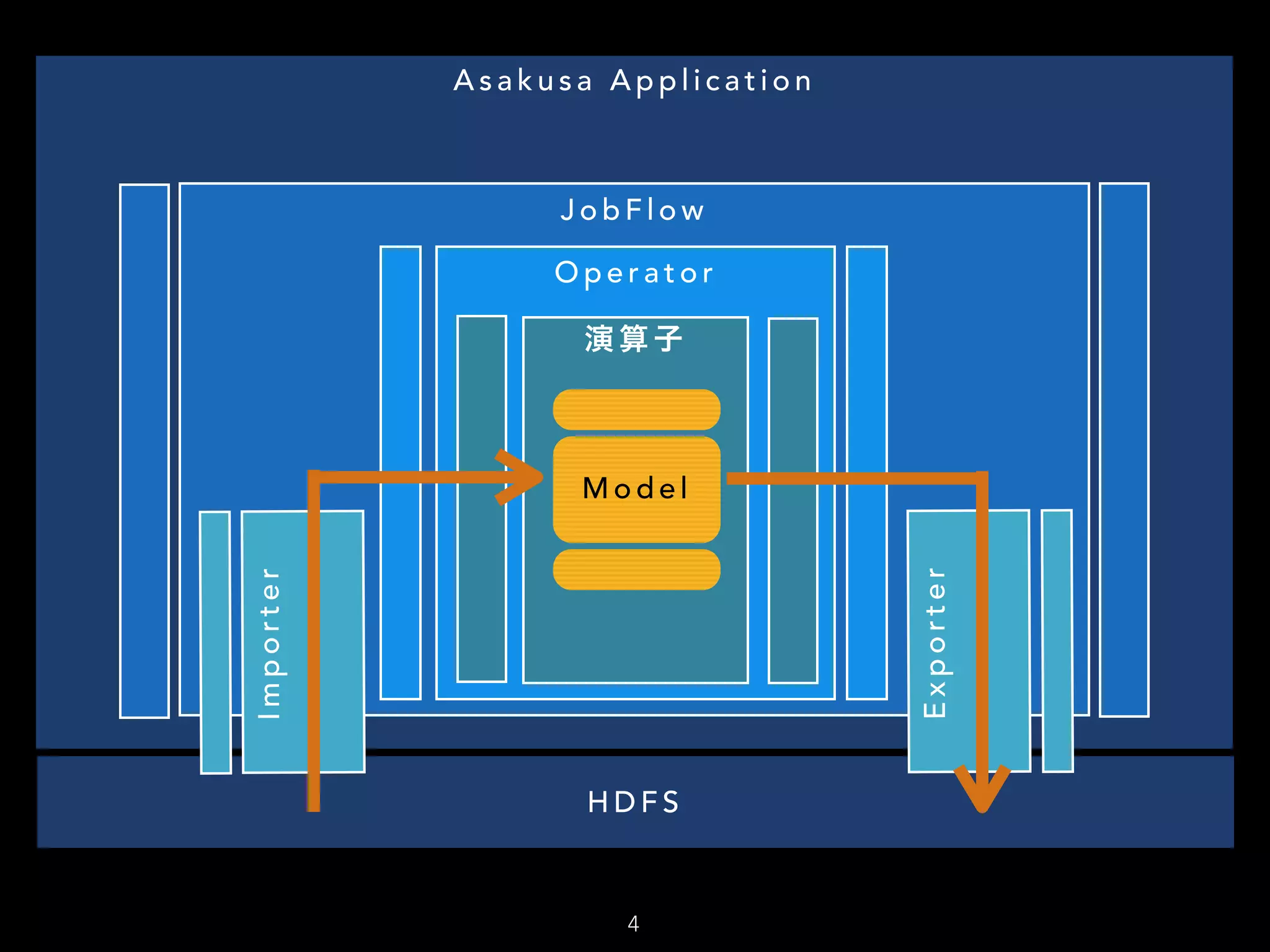 4
H D F S
A s a k u s a A p p l i c a t i o n
J o b F l o w
O p e r a t o r
演 算 子
Importer
Exporter
M o d e l
 