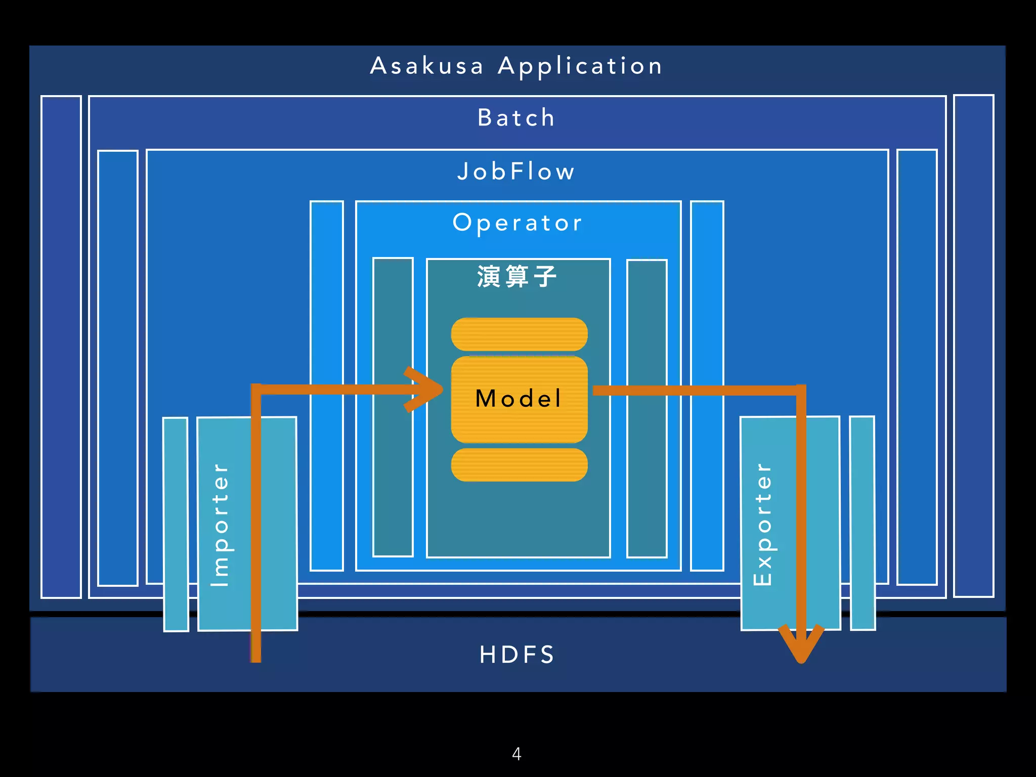 4
H D F S
A s a k u s a A p p l i c a t i o n
B a t c h
J o b F l o w
O p e r a t o r
演 算 子
Importer
Exporter
M o d e l
 