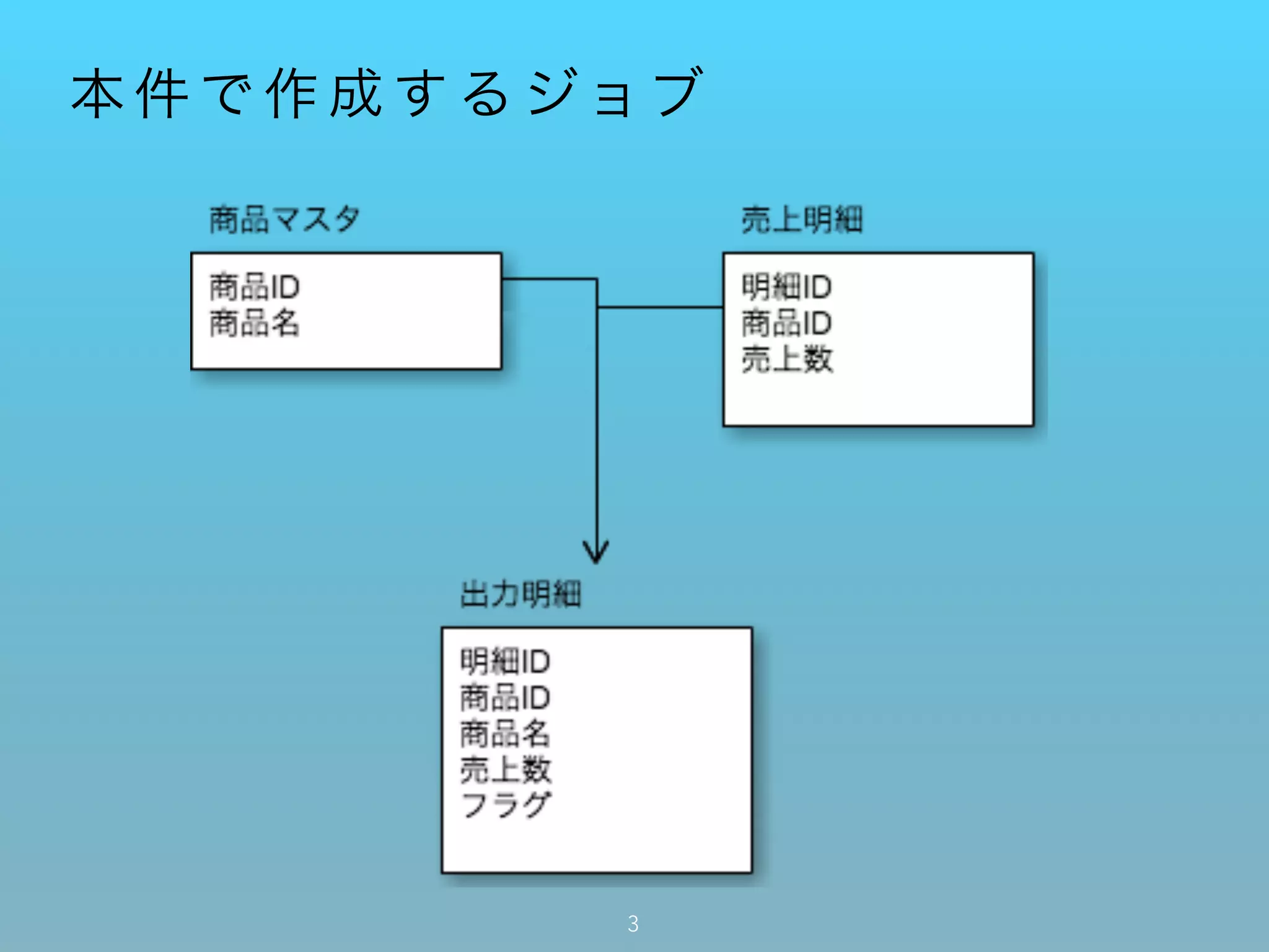 本 件 で 作 成 す る ジョブ
3
 