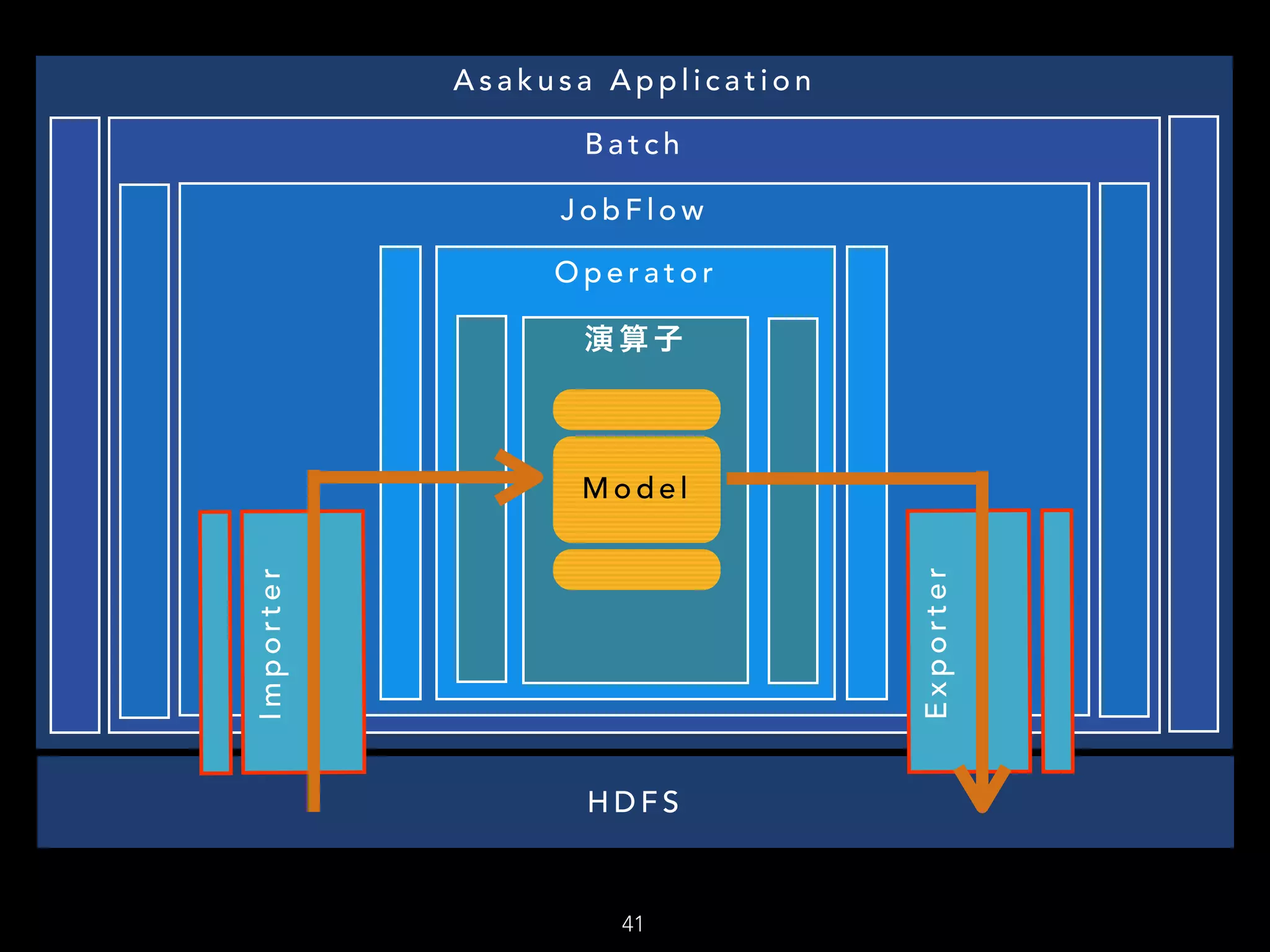 41
H D F S
A s a k u s a A p p l i c a t i o n
B a t c h
J o b F l o w
O p e r a t o r
演 算 子
Importer
Exporter
M o d e l
 