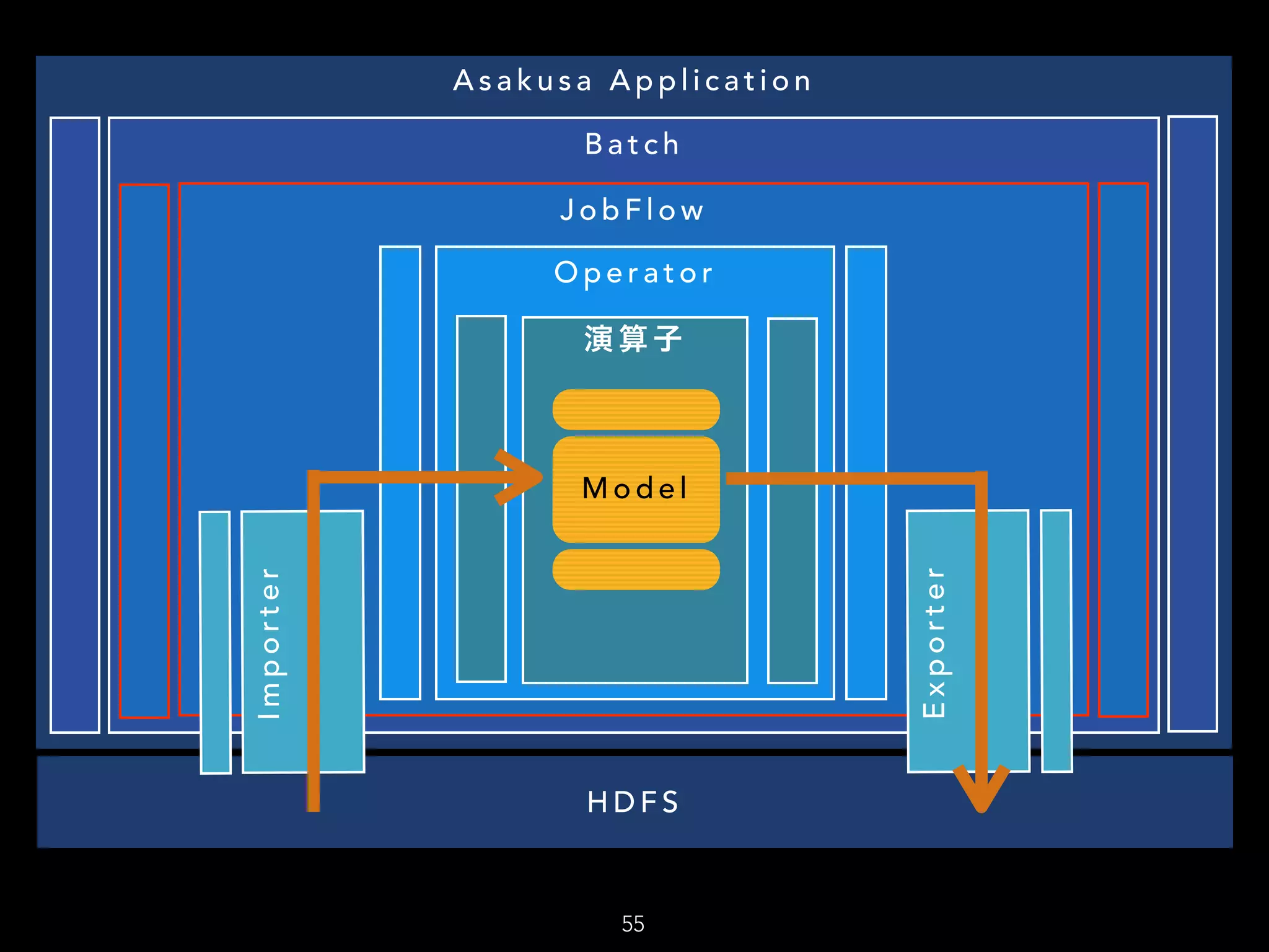 55
H D F S
A s a k u s a A p p l i c a t i o n
B a t c h
J o b F l o w
O p e r a t o r
演 算 子
Importer
Exporter
M o d e l
 