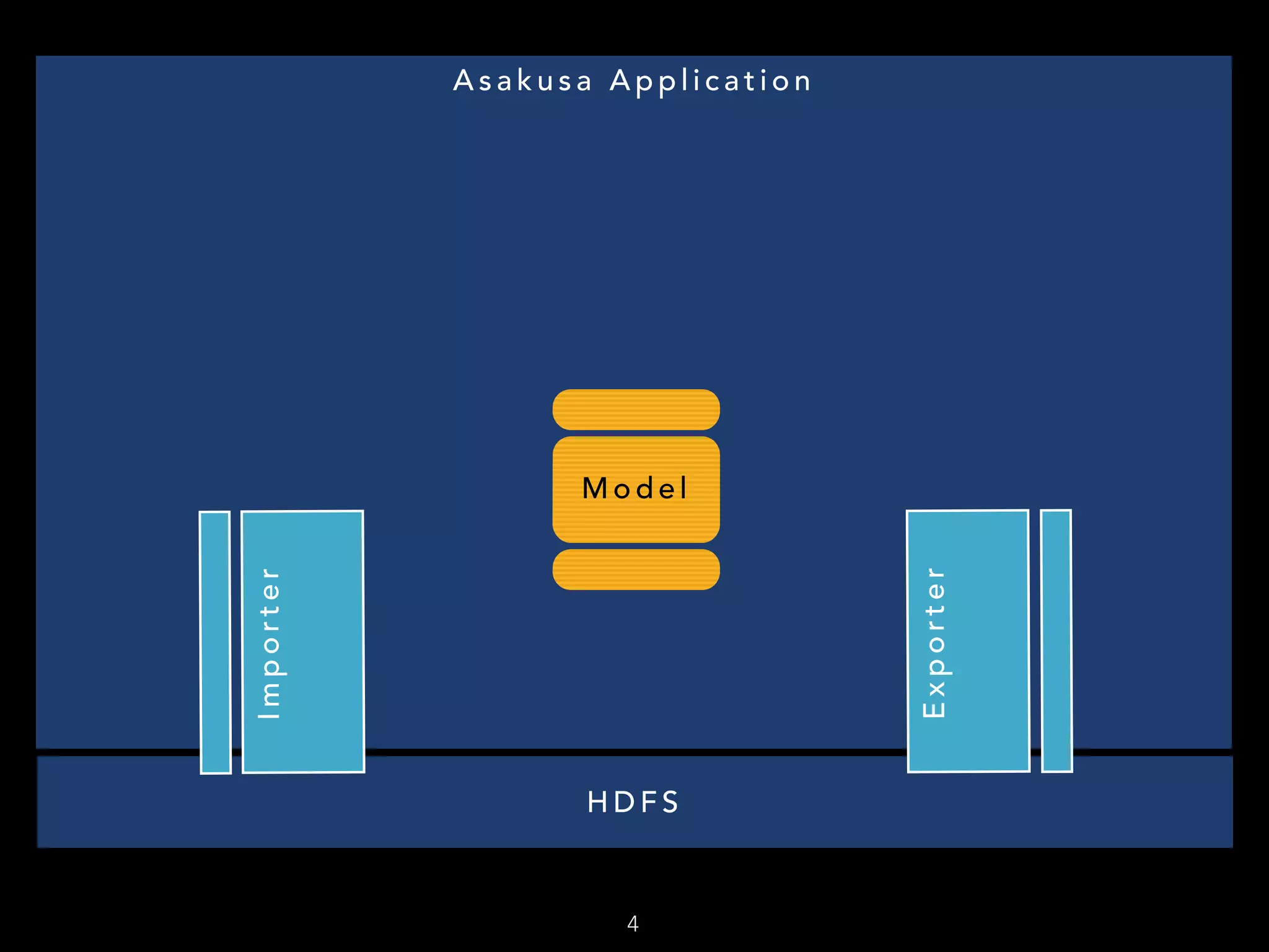 4
H D F S
A s a k u s a A p p l i c a t i o n
Importer
Exporter
M o d e l
 