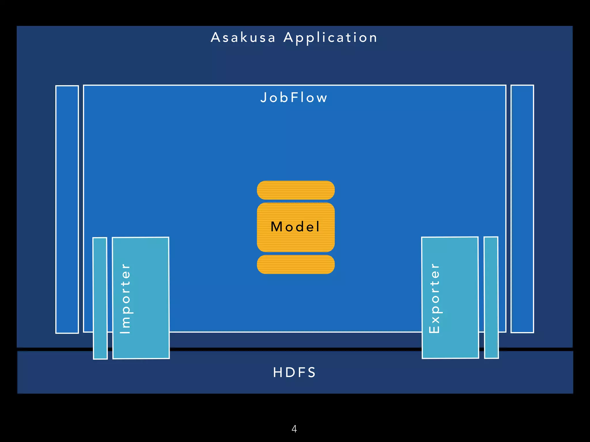 4
H D F S
A s a k u s a A p p l i c a t i o n
J o b F l o w
Importer
Exporter
M o d e l
 