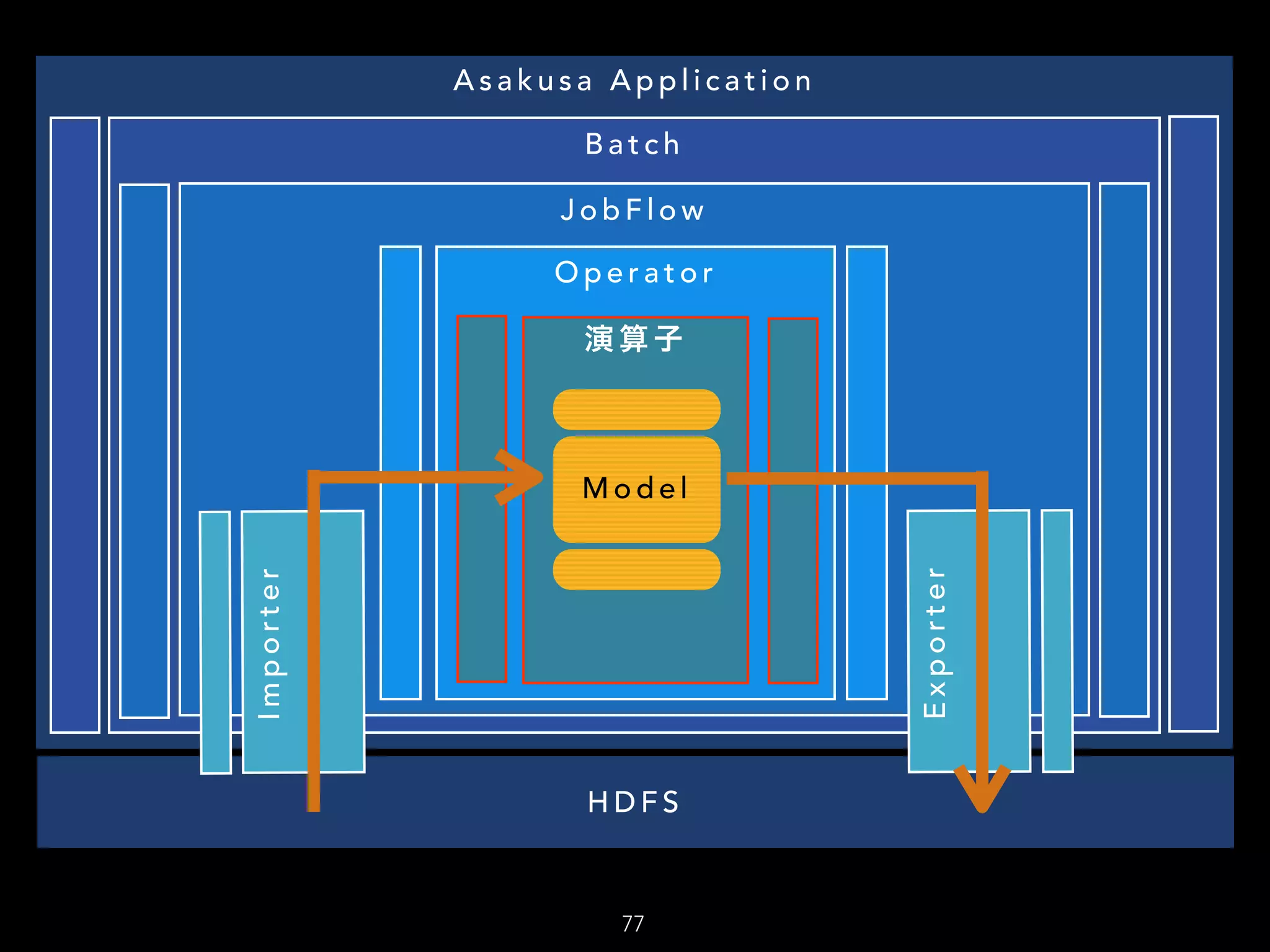 77
H D F S
A s a k u s a A p p l i c a t i o n
B a t c h
J o b F l o w
O p e r a t o r
演 算 子
Importer
Exporter
M o d e l
 