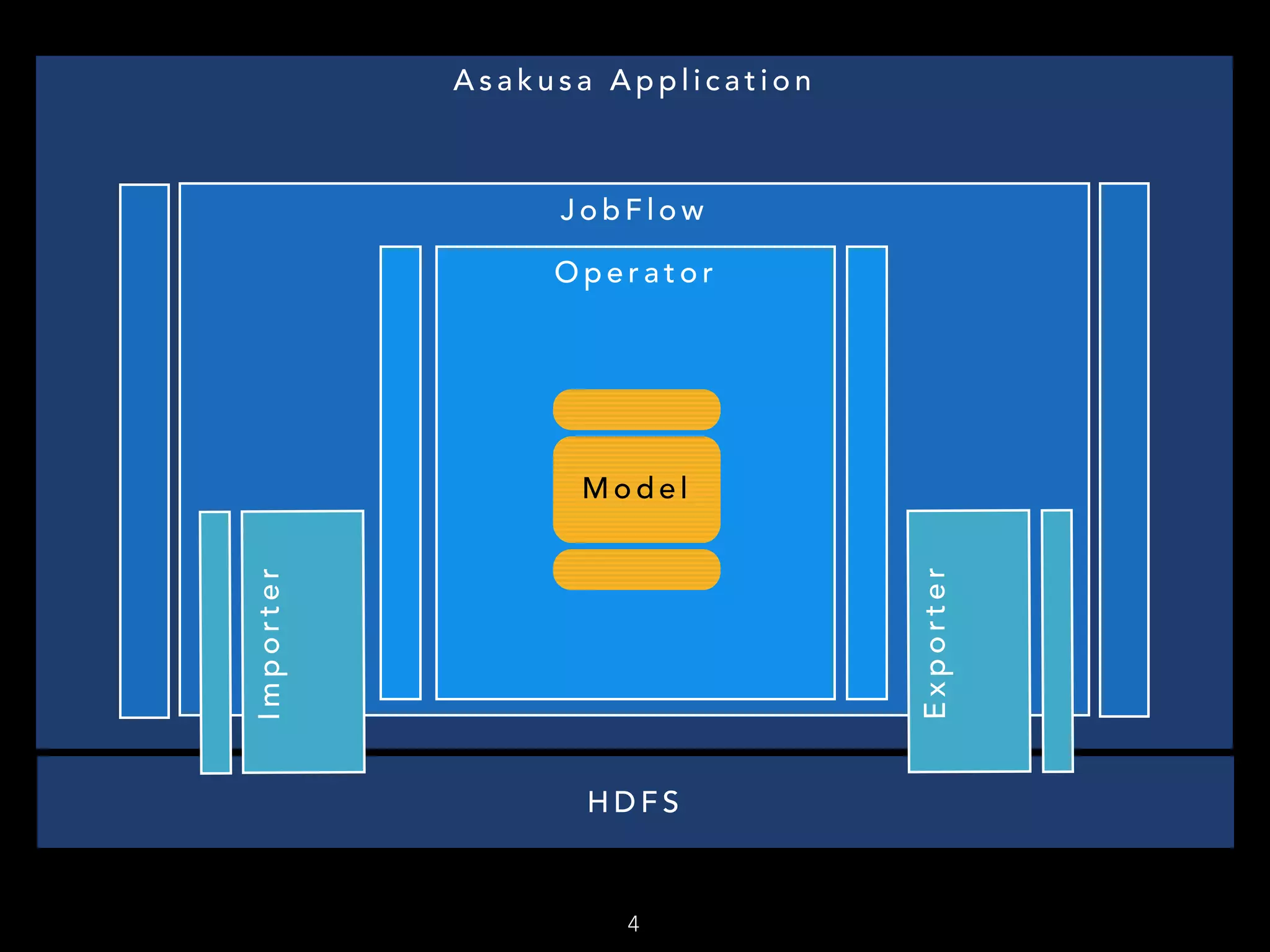 4
H D F S
A s a k u s a A p p l i c a t i o n
J o b F l o w
O p e r a t o rImporter
Exporter
M o d e l
 