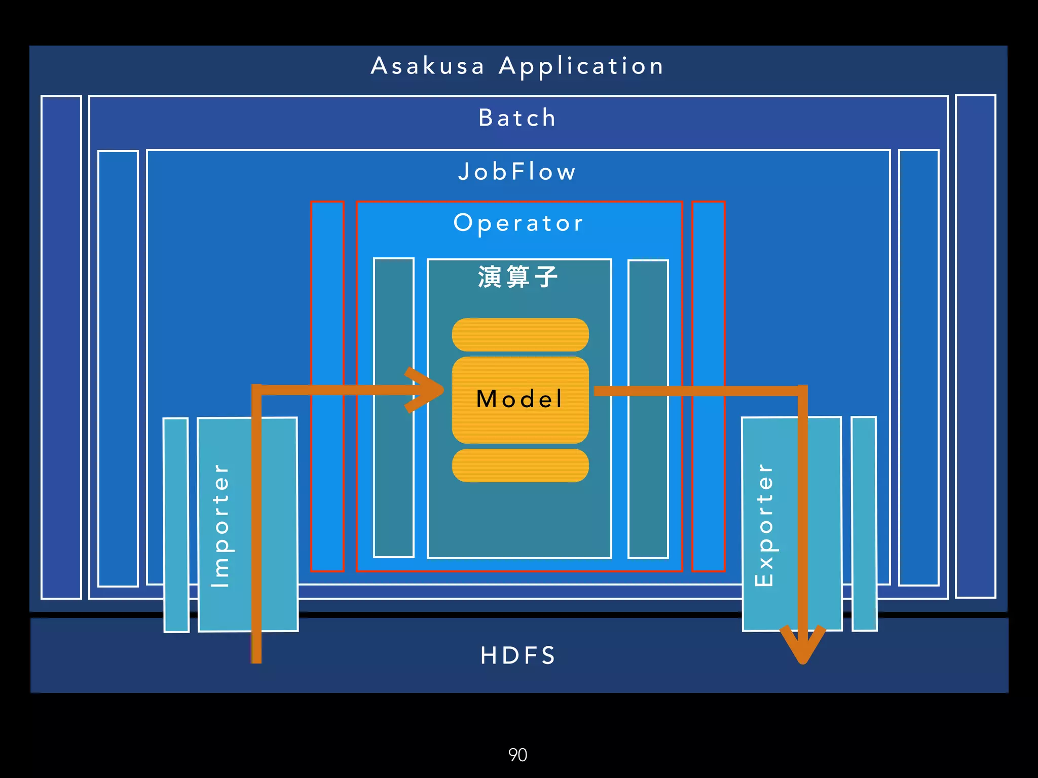 90
H D F S
A s a k u s a A p p l i c a t i o n
B a t c h
J o b F l o w
O p e r a t o r
演 算 子
Importer
Exporter
M o d e l
 