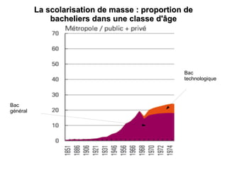 La scolarisation de masse : proportion de bacheliers dans une classe d'âge Bac général Bac  technologique 