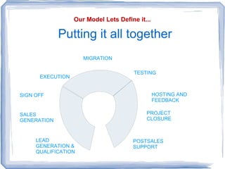 Buy Build On Premises  vs in the  cloud On Premises Cloud “ Packaged” Application An application that one buys “off the shelf” and run oneself Hosted   “Packaged”  An application that one buys “off the shelf” and runs at the Hoster “ Software as a Service” A hosted application that one buys from a vendor “ Home Built” Application An application that one develops and run oneself Hosted   “ Home Built”  An application that one develops and runs at the Hoster Cloud platform A application that runs on the cloud 