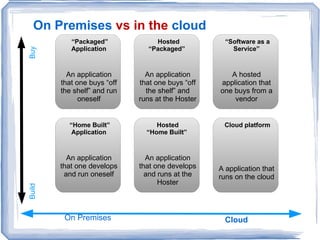 Whats Better? 1 gallon of fuel -> ¼ ton of „freight‟; 20 miles Can goes anywhere there is a road Ready to go anytime  1 gallon of fuel -> 1 ton of freight; 436 miles Can mostly go from A to B Leaves 2x day at 9.12am and 11.14pm HIGH CONTROL LOW LOW ECONOMY OF SCALE HIGH 