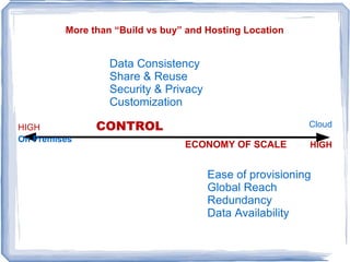 BUILD vs BUY This isn't new .... HIGH CONTROL LOW LOW ECONOMY OF SCALE HIGH 