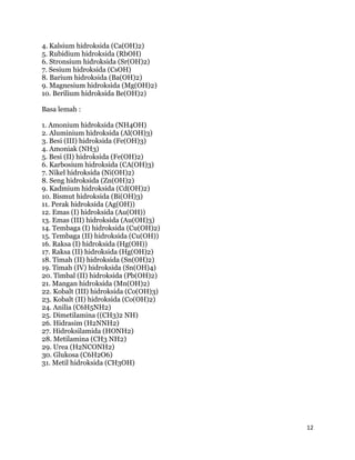 12
4. Kalsium hidroksida (Ca(OH)2)
5. Rubidium hidroksida (RbOH)
6. Stronsium hidroksida (Sr(OH)2)
7. Sesium hidroksida (CsOH)
8. Barium hidroksida (Ba(OH)2)
9. Magnesium hidroksida (Mg(OH)2)
10. Berilium hidroksida Be(OH)2)
Basa lemah :
1. Amonium hidroksida (NH4OH)
2. Aluminium hidroksida (Al(OH)3)
3. Besi (III) hidroksida (Fe(OH)3)
4. Amoniak (NH3)
5. Besi (II) hidroksida (Fe(OH)2)
6. Karbosium hidroksida (CA(OH)3)
7. Nikel hidroksida (Ni(OH)2)
8. Seng hidroksida (Zn(OH)2)
9. Kadmium hidroksida (Cd(OH)2)
10. Bismut hidroksida (Bi(OH)3)
11. Perak hidroksida (Ag(OH))
12. Emas (I) hidroksida (Au(OH))
13. Emas (III) hidroksida (Au(OH)3)
14. Tembaga (I) hidroksida (Cu(OH)2)
15. Tembaga (II) hidroksida (Cu(OH))
16. Raksa (I) hidroksida (Hg(OH))
17. Raksa (II) hidroksida (Hg(OH)2)
18. Timah (II) hidroksida (Sn(OH)2)
19. Timah (IV) hidroksida (Sn(OH)4)
20. Timbal (II) hidroksida (Pb(OH)2)
21. Mangan hidroksida (Mn(OH)2)
22. Kobalt (III) hidroksida (Co(OH)3)
23. Kobalt (II) hidroksida (Co(OH)2)
24. Anilia (C6H5NH2)
25. Dimetilamina ((CH3)2 NH)
26. Hidrasim (H2NNH2)
27. Hidroksilamida (HONH2)
28. Metilamina (CH3 NH2)
29. Urea (H2NCONH2)
30. Glukosa (C6H2O6)
31. Metil hidroksida (CH3OH)
 