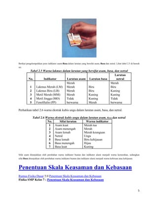5
Berikut pengelompokkan jenis indikator asam-Basa dalam larutan yang bersifat asam, Basa dan netral. Lihat tabel 2.5 di bawah
ini.
Tabel 2.5 Warna lakmus dalam larutan yang bersifat asam, basa, dan netral
No. Indikator Larutan asam Larutan basa
Larutan
netral
1
2
3
4
5
Lakmus Merah (LM)
Lakmus Biru (LB)
Metil Merah (MM)
Metil Jingga (MO)
Fenolftalin (PP)
Merah
Merah
Merah
Merah
Tidak
berwarna
Biru
Biru
Kuning
Kuning
Merah
Merah
Biru
Kuning
Kuning
Tidak
berwarna
Perhatikan tabel 2.6 warna ekstrak kubis ungu dalam larutan asam, basa, dan netral.
Tabel 2.6 Warna ekstrak kubis ungu dalam larutan asam, Basa dan netral
No. Sifat larutan Warna indikator
1
2
3
4
5
6
7
Asam kuat
Asam menengah
Asam lemah
Netral
Basa lemah
Basa menengah
Basa kuat
Merah tua
Merah
Merah keunguan
Ungu
Biru kehijauan
Hijau
Kuning
Sifat asam ditunjukkan oleh perubahan warna indikator buatan dan indikator alami menjadi warna kemerahan, sedangkan
sifat Basa ditunjukkan oleh perubahan warna indikator buatan dan indikator alami menjadi warna kebiruan atau kehijauan.
Penentuan Skala Keasaman dan Kebasaan
Rumus Fisika Dasar 5.0 Penentuan Skala Keasaman dan Kebasaan
Fisika SMP Kelas 7 : Penentuan Skala Keasaman dan Kebasaan
 