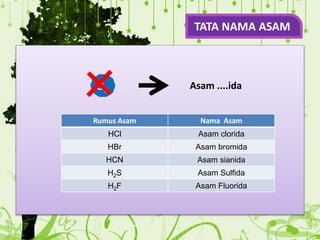 TATA NAMA ASAM
O2 Asam ....ida
Rumus Asam Nama Asam
HCl Asam clorida
HBr Asam bromida
HCN Asam sianida
H2S Asam Sulfida
H2F Asam Fluorida
 