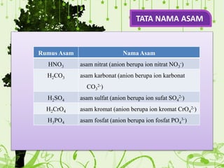 TATA NAMA ASAM
Rumus Asam Nama Asam
HNO3 asam nitrat (anion berupa ion nitrat NO3
-)
H2CO3 asam karbonat (anion berupa ion karbonat
CO3
2-)
H2SO4 asam sulfat (anion berupa ion sufat SO4
2-)
H2CrO4 asam kromat (anion berupa ion kromat CrO4
2-)
H3PO4 asam fosfat (anion berupa ion fosfat PO4
3-)
 