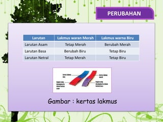 Gambar : kertas lakmus
Larutan Lakmus waran Merah Lakmus warna Biru
Larutan Asam Tetap Merah Berubah Merah
Larutan Basa Berubah Biru Tetap Biru
Larutan Netral Tetap Merah Tetap Biru
PERUBAHAN
 