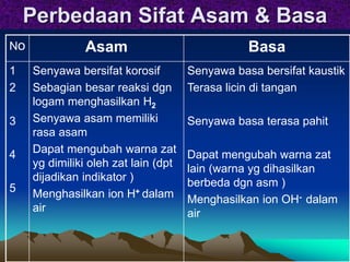 Perbedaan Sifat Asam & Basa
No Asam Basa
1
2
3
4
5
Senyawa bersifat korosif
Sebagian besar reaksi dgn
logam menghasilkan H2
Senyawa asam memiliki
rasa asam
Dapat mengubah warna zat
yg dimiliki oleh zat lain (dpt
dijadikan indikator )
Menghasilkan ion H+ dalam
air
Senyawa basa bersifat kaustik
Terasa licin di tangan
Senyawa basa terasa pahit
Dapat mengubah warna zat
lain (warna yg dihasilkan
berbeda dgn asm )
Menghasilkan ion OH- dalam
air
 