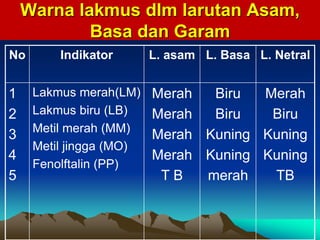 Warna lakmus dlm larutan Asam,
Basa dan Garam
No Indikator L. asam L. Basa L. Netral
1
2
3
4
5
Lakmus merah(LM)
Lakmus biru (LB)
Metil merah (MM)
Metil jingga (MO)
Fenolftalin (PP)
Merah
Merah
Merah
Merah
T B
Biru
Biru
Kuning
Kuning
merah
Merah
Biru
Kuning
Kuning
TB
 