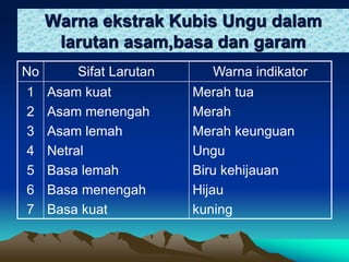 Warna ekstrak Kubis Ungu dalam
larutan asam,basa dan garam
No Sifat Larutan Warna indikator
1
2
3
4
5
6
7
Asam kuat
Asam menengah
Asam lemah
Netral
Basa lemah
Basa menengah
Basa kuat
Merah tua
Merah
Merah keunguan
Ungu
Biru kehijauan
Hijau
kuning
 