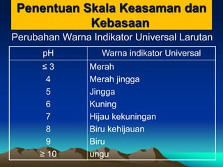 Penentuan Skala Keasaman dan
Kebasaan
Perubahan Warna Indikator Universal Larutan
pH Warna indikator Universal
≤ 3
4
5
6
7
8
9
≥ 10
Merah
Merah jingga
Jingga
Kuning
Hijau kekuningan
Biru kehijauan
Biru
ungu
 